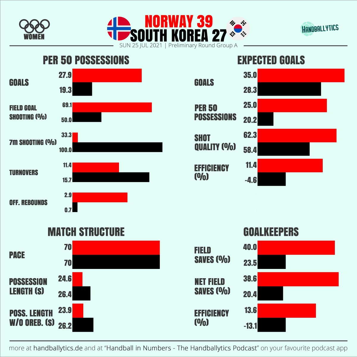 handballytics's tweet photo. Norway defeated South Korea in an extremely fast paced game. The many short possessions resulted in many goals, and Norway could also rely on a good goalkeeping performance by Silje Solberg.
#NOR #KOR #NORKOR #Tokyo2020 #Olympics #Handabll https://t.co/yhdS3KUkbj