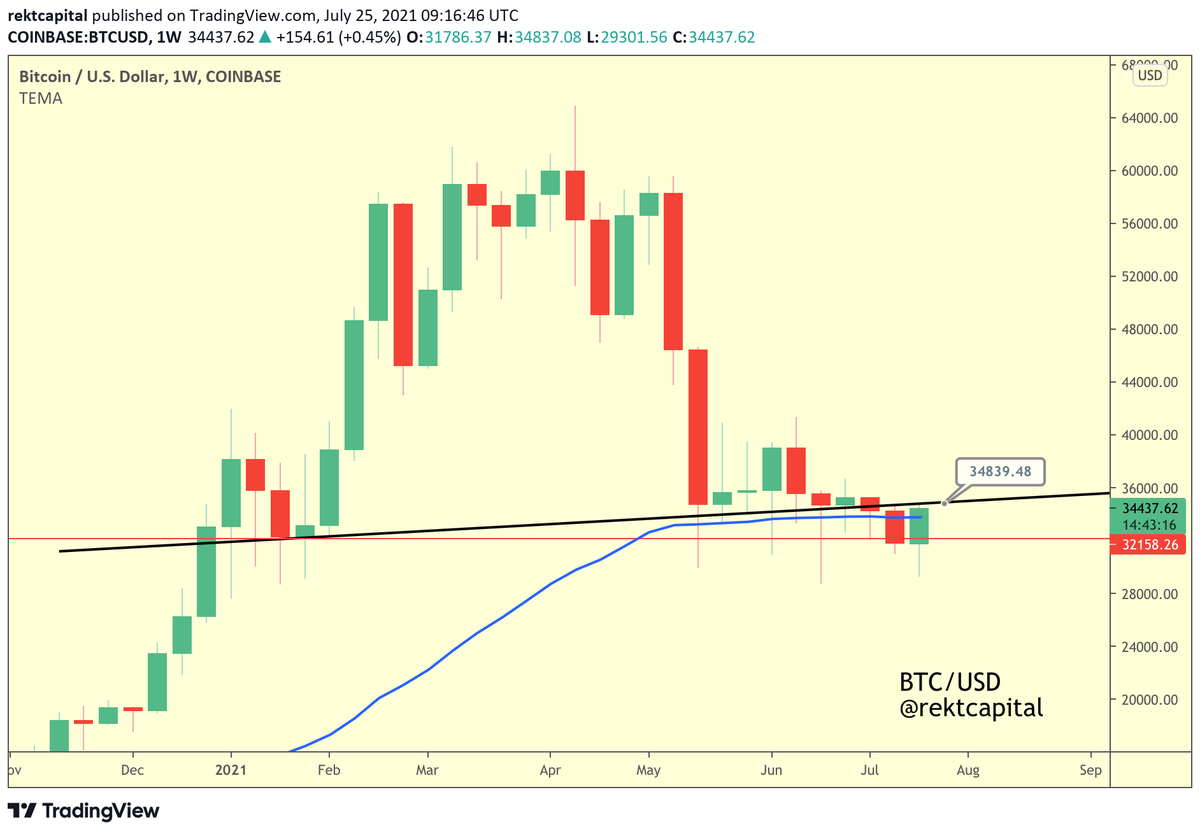 rektcapital's tweet photo. #BTC is dealing with this cluster of potential new resistances extremely well

$BTC has reclaimed the Weekly level (~$32000) and is now in the process of reclaiming the 50-week EMA (blue)

That said, the 2021 Higher Low (black) is still figuring as resistance

#Crypto #Bitcoin https://t.co/mM5maGyepF