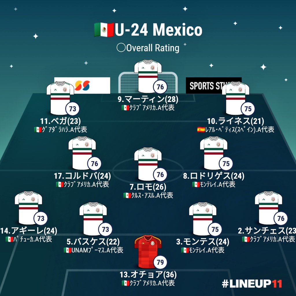 Soccer Mania S Tweet スタメン 東京オリンピック グループa 第2節 21 07 25 日 00 U 24日本代表 U 24メキシコ代表 埼玉スタジアム02 テレビ朝日系列 解説 松木 安太郎 キャスター 内田 篤人 ロンドン五輪の金 Soccer Mania S Tweet スタメン 東京オリンピック グループa 第2節 21 07 25 日 00 U 24日本代表 U 24メキシコ代表 埼玉スタジアム02 テレビ朝日系列 解説 松木 安太郎 キャスター 内田 篤人 ロンドン五輪の金