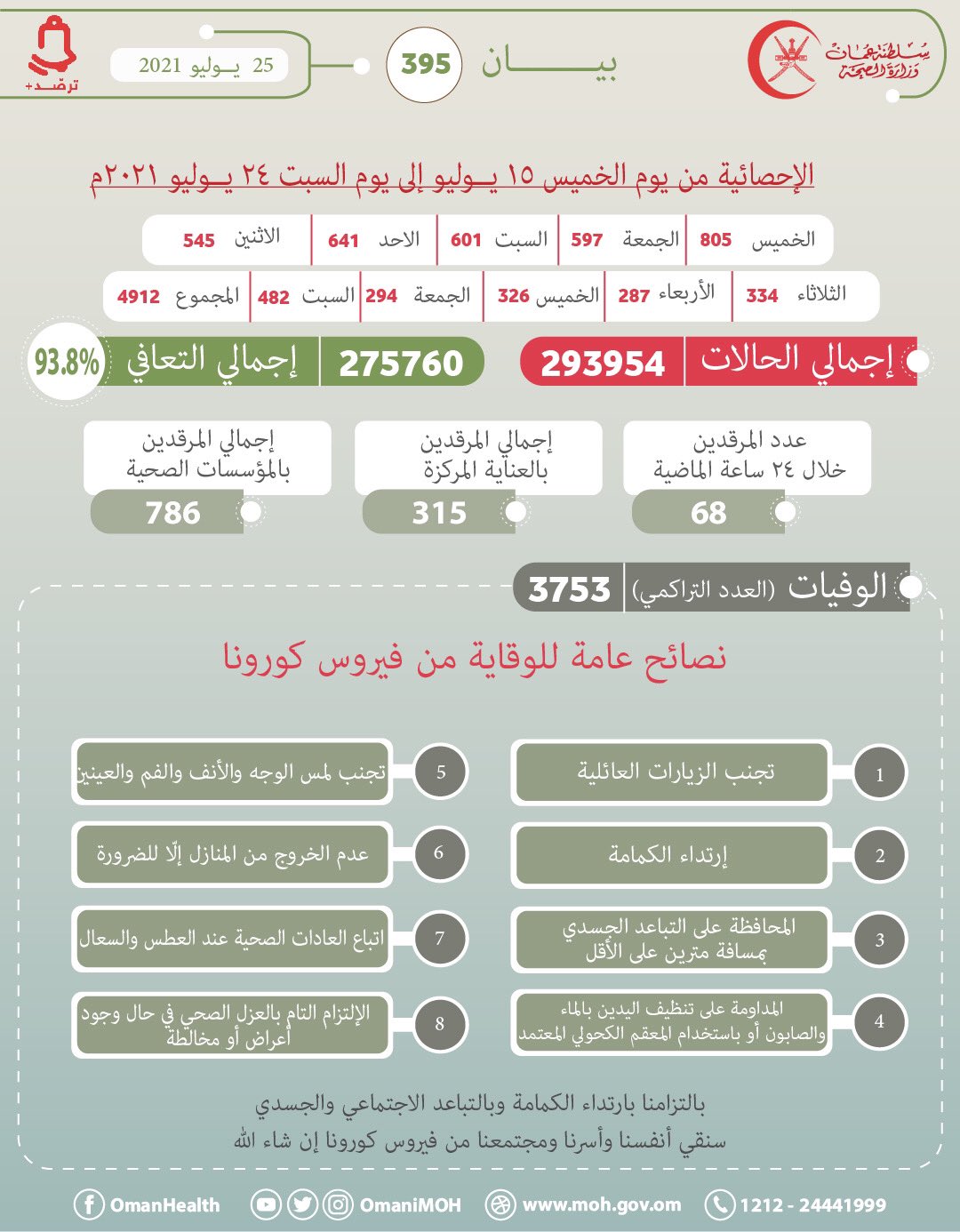 اصابات كورونا اليوم