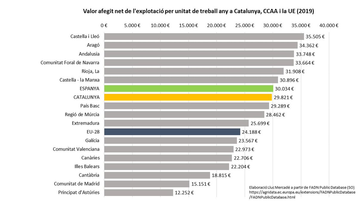 LlucMercade's tweet photo. En relació a les Comunitats Autònomes (CCAA), el valor afegit net, per unitat de treball, de les explotacions catalanes és inferior a 6 CCAA.
Hi ha 7 CCAA per sota la mitjana de la UE-28. #XCAC #FADN #RICA #RECAN https://t.co/0bJxARjU2V