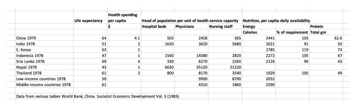 Chartbook #28 is out: on how the <a href="/WorldBank/">World Bank</a> discovered in early 1980s that Maoist China, unlike post-independence India, had through health care, education and nutrition laid a remarkable platform of human capital and a launching pad for massive growth.  adamtooze.substack.com/p/adam-toozes-…