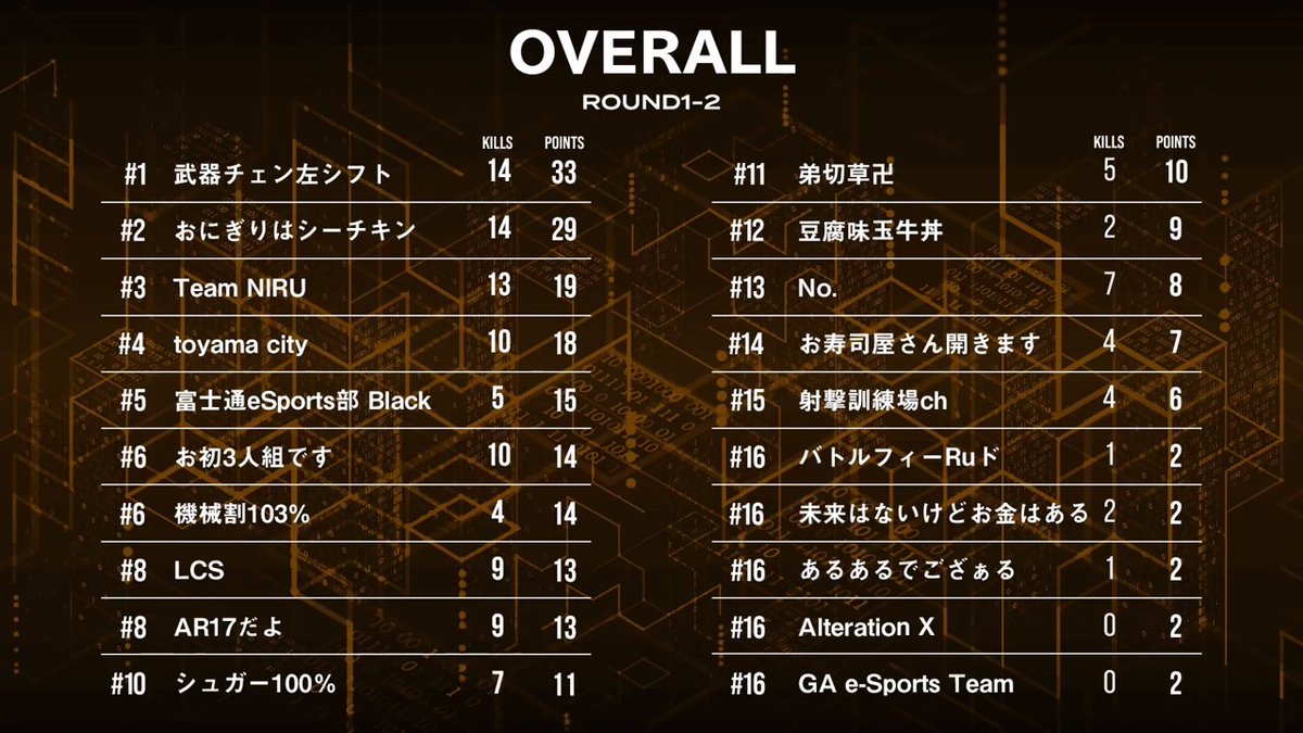 CypherCUP's tweet photo. 【Cypher CUP　🏆GRAND FINAL🏆】
ROUND1-2の途中経過の戦績はこちら！
「武器チェン左シフト」が現在1位！

「おにぎりはシーチキン」、「Team NIRU」が追随するという結果！
後半も見逃せない！

 #サイファーカップ　#APEX https://t.co/kt48bAFdRH