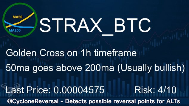 CycloneReversal's tweet photo. $STRAX
Trend reversal on 1h timeframe
Last Price: 0.00004575 (Binance)
24h Volume: 26.44 BTC
#BTC #Binance #STRAX https://t.co/dVcWHgDtZO