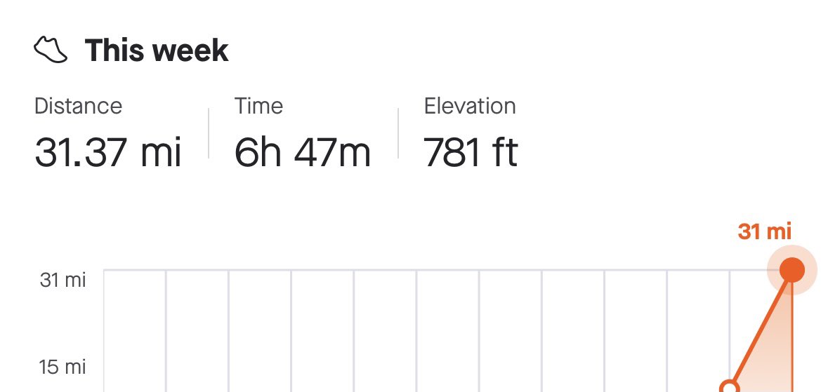 Catching up on my 75 miles in July for the <a href="/DayOneTrauma/">Day One Trauma Support</a> challenge raising funds to provide #MoreTraumaSupport. Being unable to run for a few days put me behind but completing over 31 miles of running this week should see me back on track. Link is in my bio! @Community_IM