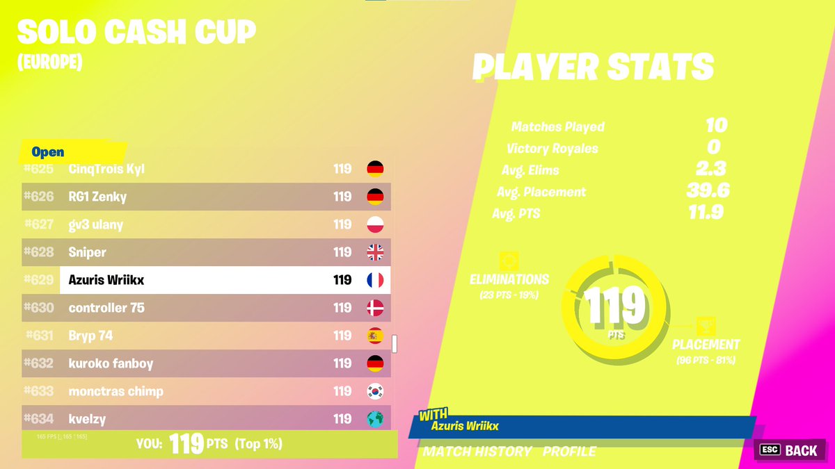 wriikx's tweet photo. 📌#629 Cash Cup Solo ! je stress trop en CC solo vraiment j'en ai marre je joue trop mal 😭 https://t.co/7dOgAT5eP7