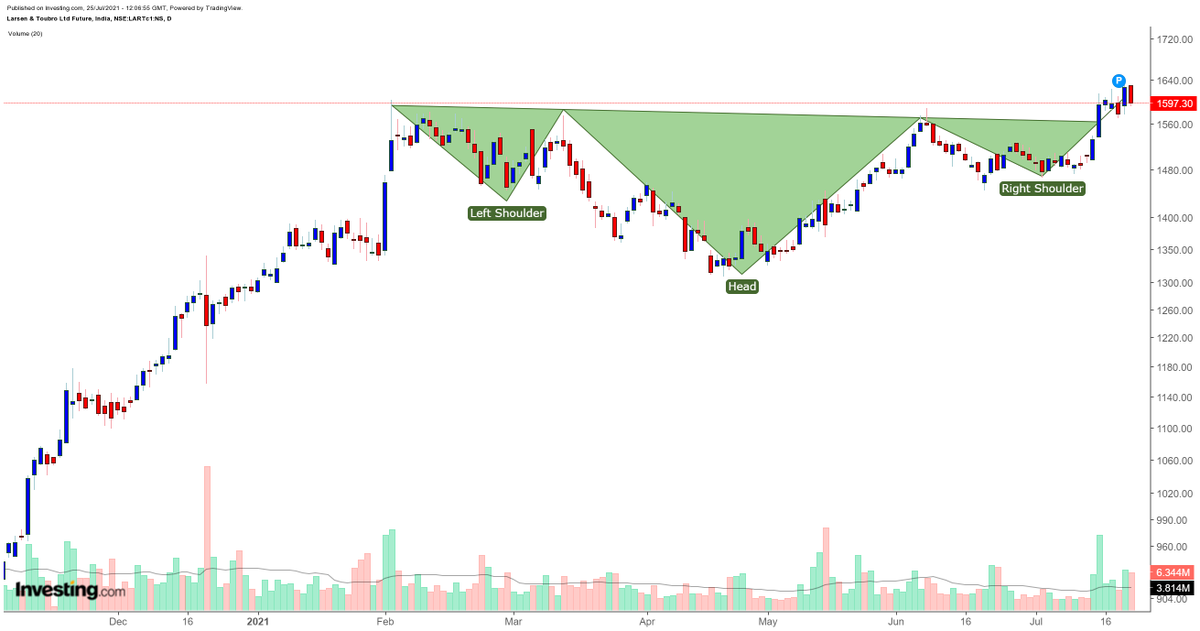 traders2345's tweet photo. L&T - This looks like an inverse Shampoo pattern to me..... https://t.co/Angiqf49Od