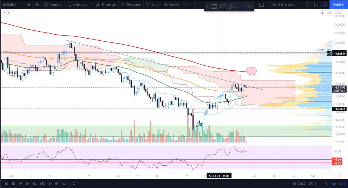CryptoshiTrader's tweet photo. Missed some good upside on my $link position yesterday. $link pulled back to 100 day MA and bounced up to diagonal resistance line. My next swing play, is watching for a break of the diagonal resistance ("DR") and target my original $18.20-ish sell level. #crypto https://t.co/31N00sObqE