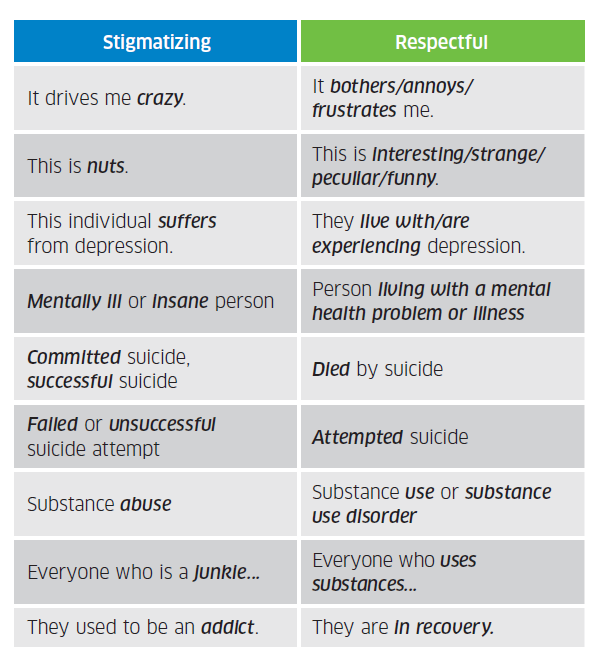 MHCC_'s tweet image. Combating stigma related to mental health and substance use starts with how we use language — something that continuously evolves. That’s why we must all be aware of any outdated language being used around us every day. As you communicate with others, this suggestions could help.
