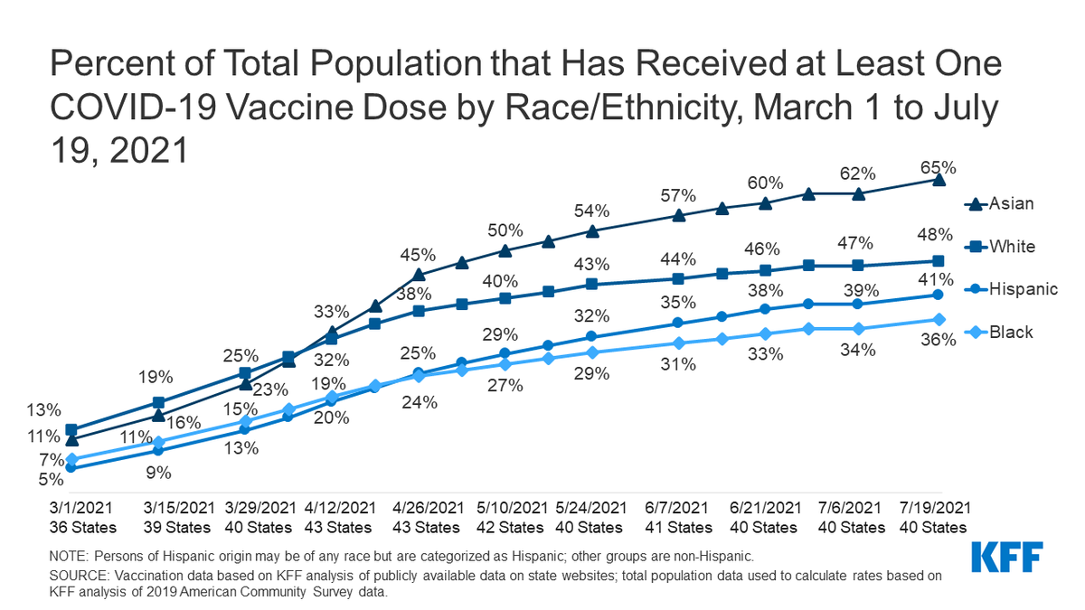 There was a small increase in #COVID19 vaccination rates across racial/ethnic groups over the past two weeks (7/6 to 7/19), following the slowdown over the week of July 4th, however gaps in vaccination rates are persisting for Black and Hispanic people. kff.org/coronavirus-co…