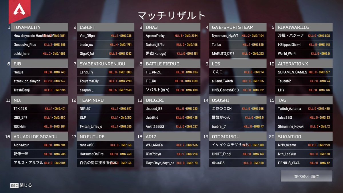 CypherCUP's tweet photo. 【Cypher CUP 🏆GRAND FINAL🏆】
ROUND4のチャンピオンは『toyama city』！
大混戦、一進一退の最終決戦を制して見事なチャンピオン！
 
覚醒した射撃訓練chは怒涛の20キル！波乱の展開。
さぁグランドチャンピオンチームは・・・？！

#サイファーカップ　#APEX https://t.co/oLQRSVRMU3