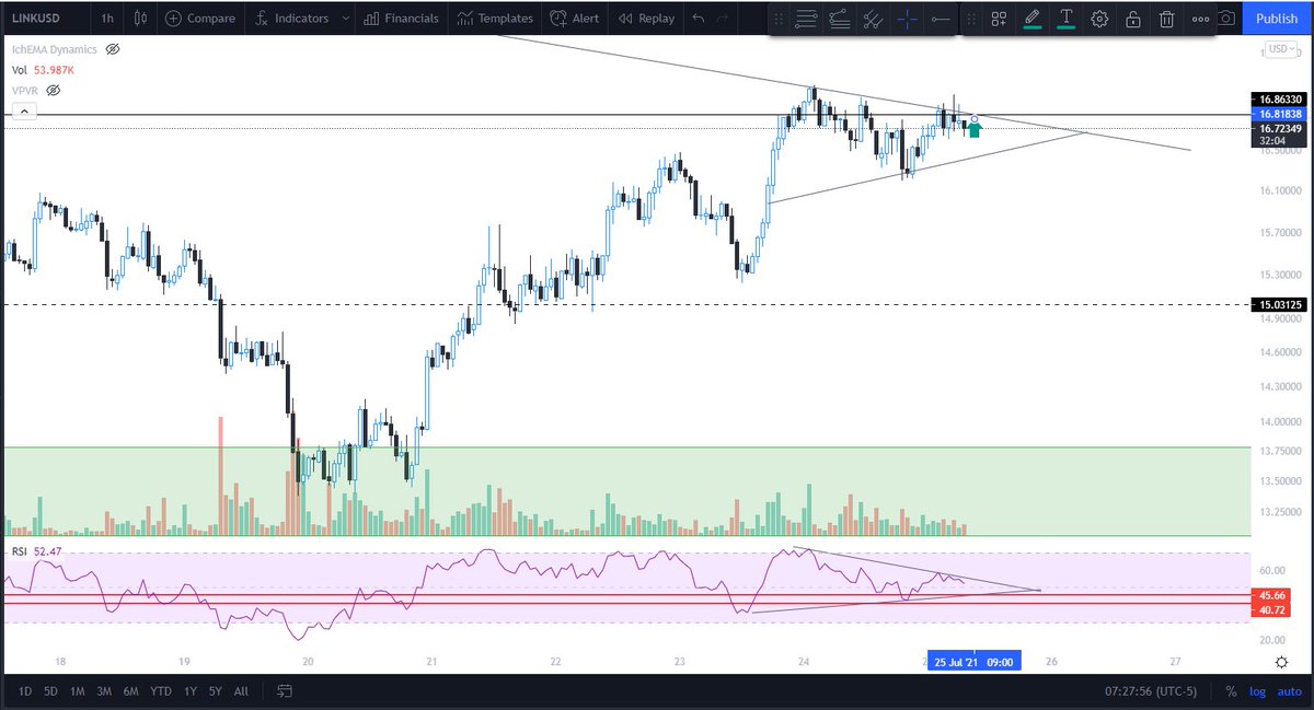 CryptoshiTrader's tweet photo. Coming back to this in 1.5 hours $link https://t.co/JeZK7xxsBH