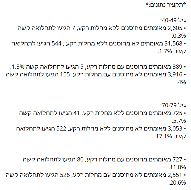 משרד הבריאות הוציא ניתוח של אשפוזים ומחלה קשה לפי סטטוס חיסוני ומחלות רקע.
שם כאן את ההודעה המלאה.
