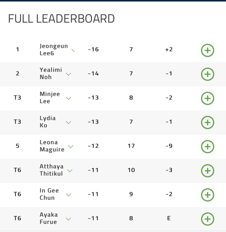 What a brilliant final round for <a href="/leona_maguire/">Leona Maguire</a> at the Amundi Evian Championship💪🏼💪🏼🇮🇪

Great birdie on 17 - one more and post -13 in the club house. 

Very inspiring for all our young girls playing the game🙌🏼🏌🏻‍♀️🇮🇪