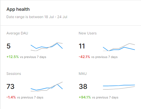 Studio_Tempest's tweet photo. STATISTICS UPDATE!
We also told you we would be publishing all of our apps statistics so far, and will continue to do so so make sure you're following to see how we go.
This is our first app from our small team, after about 13 days.
#indiedev #indiegame #gamedev #FlappyBat https://t.co/rsiHUb0OMe