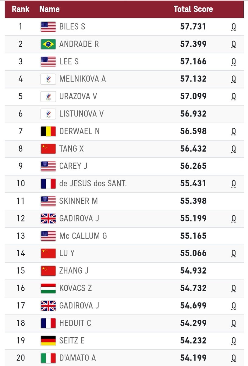 InsideGym's tweet photo. Biles qualifies first in the All-Around standings, followed by Andrade and Lee #olympics https://t.co/gsj0qF1wsj