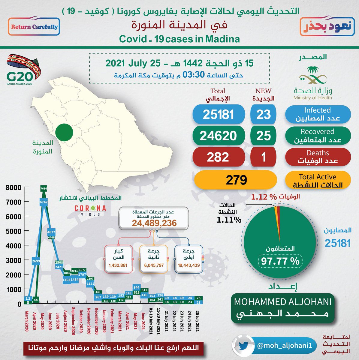 moh_aljohani1's tweet photo. اليوم #الأحد 2021/07/25
#وزارة_الصحة 
#المدينة_المنورة تسجل عدد حالات #كورونا : 
لآخر 24 ساعة
#الحالات_الجديدة : ( 23 )  
#حالات الشفاء:  25 👍
#الحالات النشطة: 279
بسلام_آمنين 
حمى الله #السعودية 
 #المدينة #المدينة_الان #المدينةالمنوره  #حالات_اليوم 
#الصحة https://t.co/hvh6u2KaZt