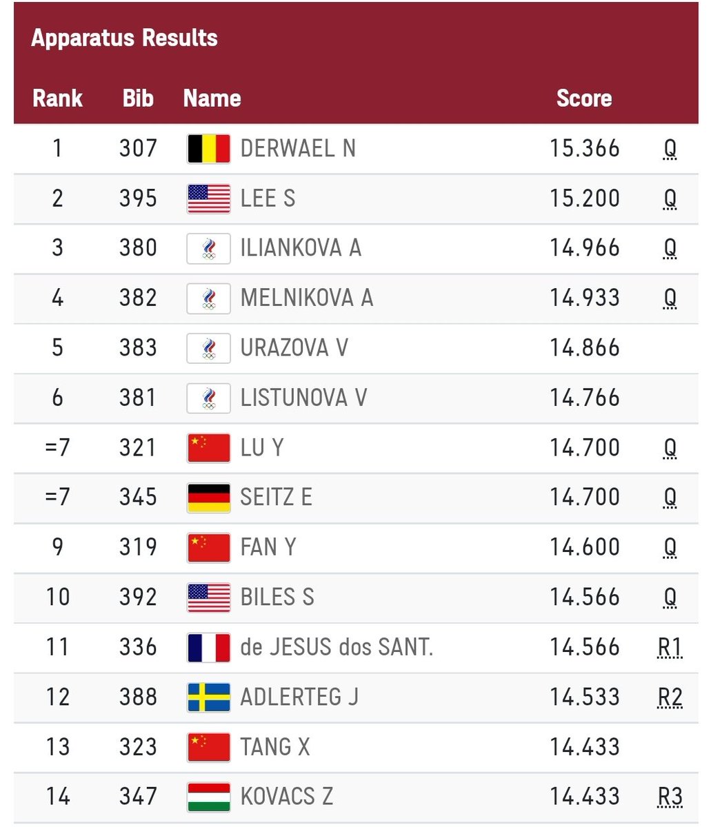 InsideGym's tweet photo. Qualifying to Event Finals! #olympics https://t.co/8pjMDMHO2a