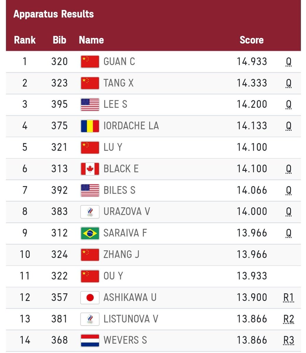 InsideGym's tweet photo. Qualifying to Event Finals! #olympics https://t.co/8pjMDMHO2a