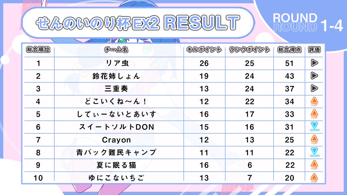 kanbaru_VT's tweet photo. せんのいのり杯EX2 決勝は6位でした！！

まずは応援して下さった方々ありがとうごさいました🙇‍♂️

配信見てくれた人はわかると思うけど、本当に惜しかったね…
2位も狙えたほど、みんなの能力が発揮されてて良かった😭

本当にこのチームで戦えてよかった！！
またやりたいね🔍

#SsDWIN
#あましおどん https://t.co/kvBQCinJGU