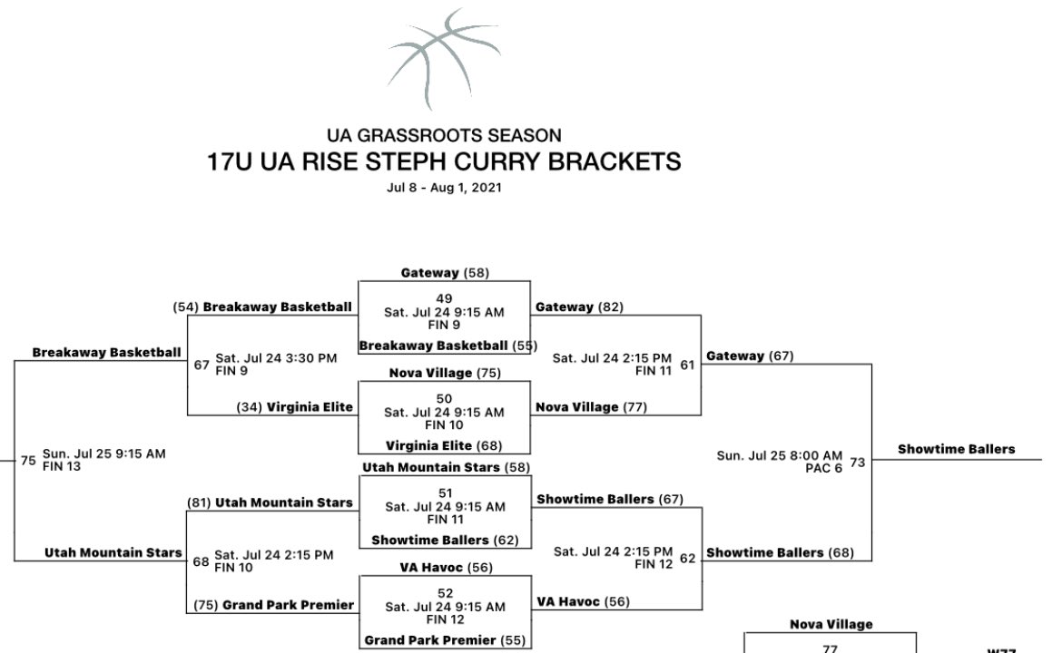 ShowtimeBoyzz's tweet photo. Showtime Ballers 17U squad finishes up 4-1 to win out the Steph Curry Bracket in a win over Gateway 68-67 led by 
SG @jahsean 30pts 
CG Kasai Fontanez 10pts 3stls
PG @iam_ray2x 10pts 7ast @UAassociation @RiseCircuit https://t.co/4ghdx9HGN6