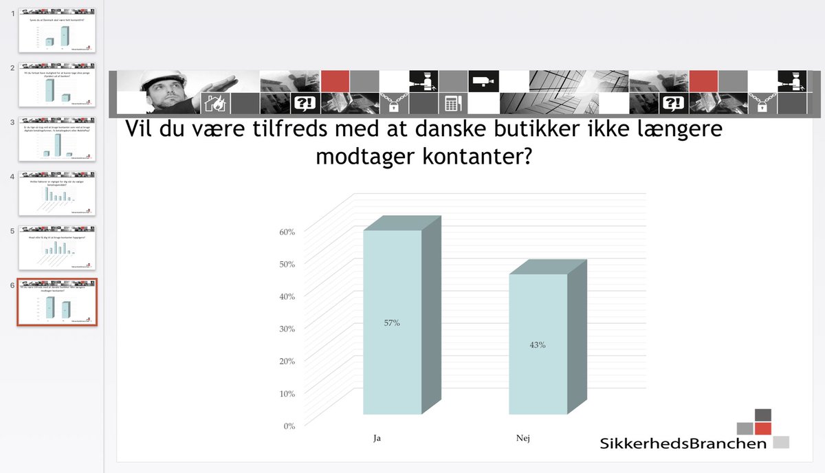 PSchleidt's tweet photo. @kjaerulv Men 53% af borgerne i din egen undersøgelse synes nu det er ok, at en butik ikke SKAL tage imod kontanter -eller🤔
@hsedenmark https://t.co/IaF82W4RQl