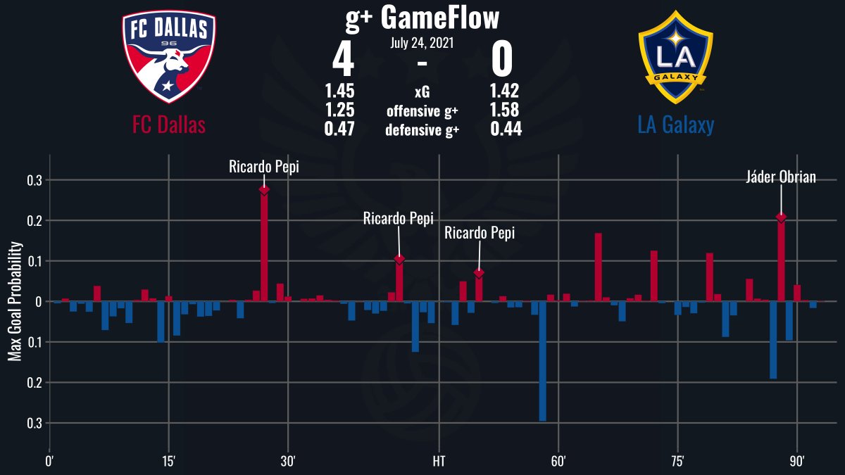 GameFlowxPG's tweet photo. g+ GameFlow: MLS Regular Season @FCDallas v @LAGalaxy on July 24, 2021. #DTID #SomosFCD #LAGalaxy #VamosGalaxy #FCDvLAG https://t.co/Y02dFA610a