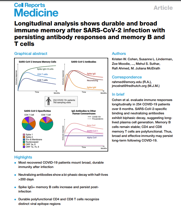 andrewbostom's tweet image. 1/ “Most recovered COVID-19 patients mount broad, durable immunity after infection”: neutralizing antibodies; spike IgG+ memory Bcells that “↑ &amp;amp; persist” AND “Durable polyfunctional CD4 &amp;amp;CD8 Tcells [that] recognize distinct viral epitope regions” cell.com/cell-reports-m…