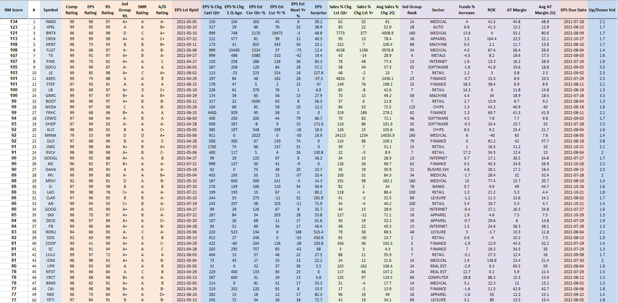 RichardMoglen's tweet photo. Performance Ranked Top 50 Stocks as of 7-25-2021 
#PERFT50 #IBDPartner 

Sorting Algorithm emphasizes Volume Accumulation and Weekly Closing Range

Top 5 Trading Books: https://t.co/SBymYWMQR0

Data from @MarketSmith, @IBDinvestors https://t.co/usUKo8rURx