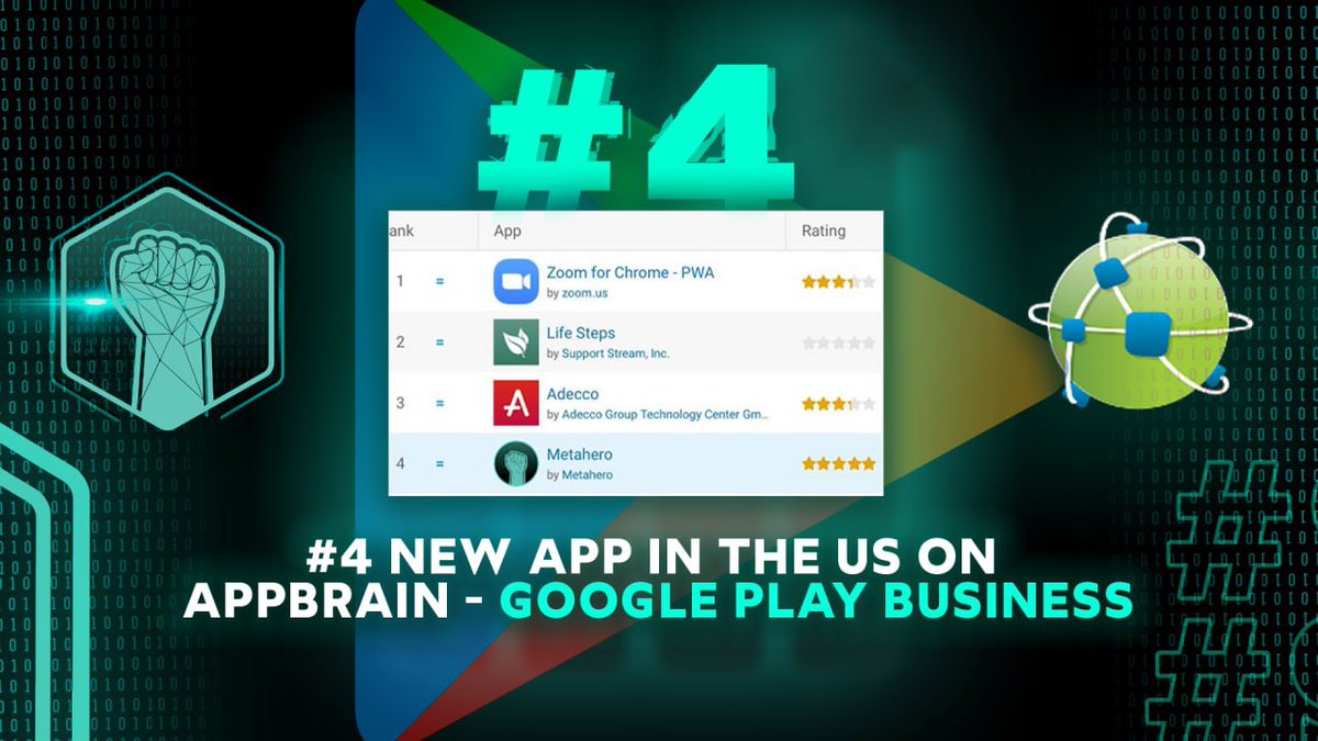 Metahero_io's tweet photo. 📣 Not only does $HERO itself jump onto the leaderboards on the regular, but now the $HERO app has also made a list of its own. 🎇
#4 on the Google Play ranking, by the #AppBrain report 👏
Ranking 👉 https://t.co/6REg2FtkEL
#BeYourOwnHero https://t.co/1dp3TP63n6