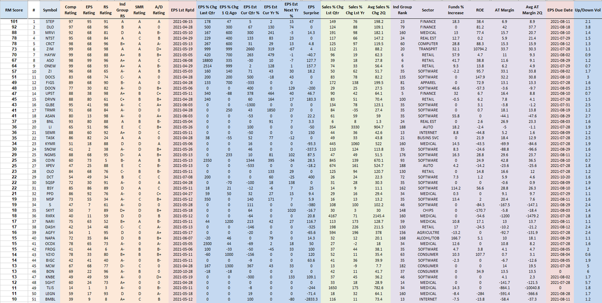 RichardMoglen's tweet photo. Fundamentally Ranked New IPOs as of 7-25-2021 
#IPOT50 #IBDPartner  (Must have IPOed since 1/1/2020)

Sorting Algorithm emphasizes EPS % change, Sales % Change, AT Margins, ROE, Group RS +more

Top 5 Trading Setups: https://t.co/uqNeB9sPC0

Data from @MarketSmith,  @IBDinvestors https://t.co/rJGP5l7M4F