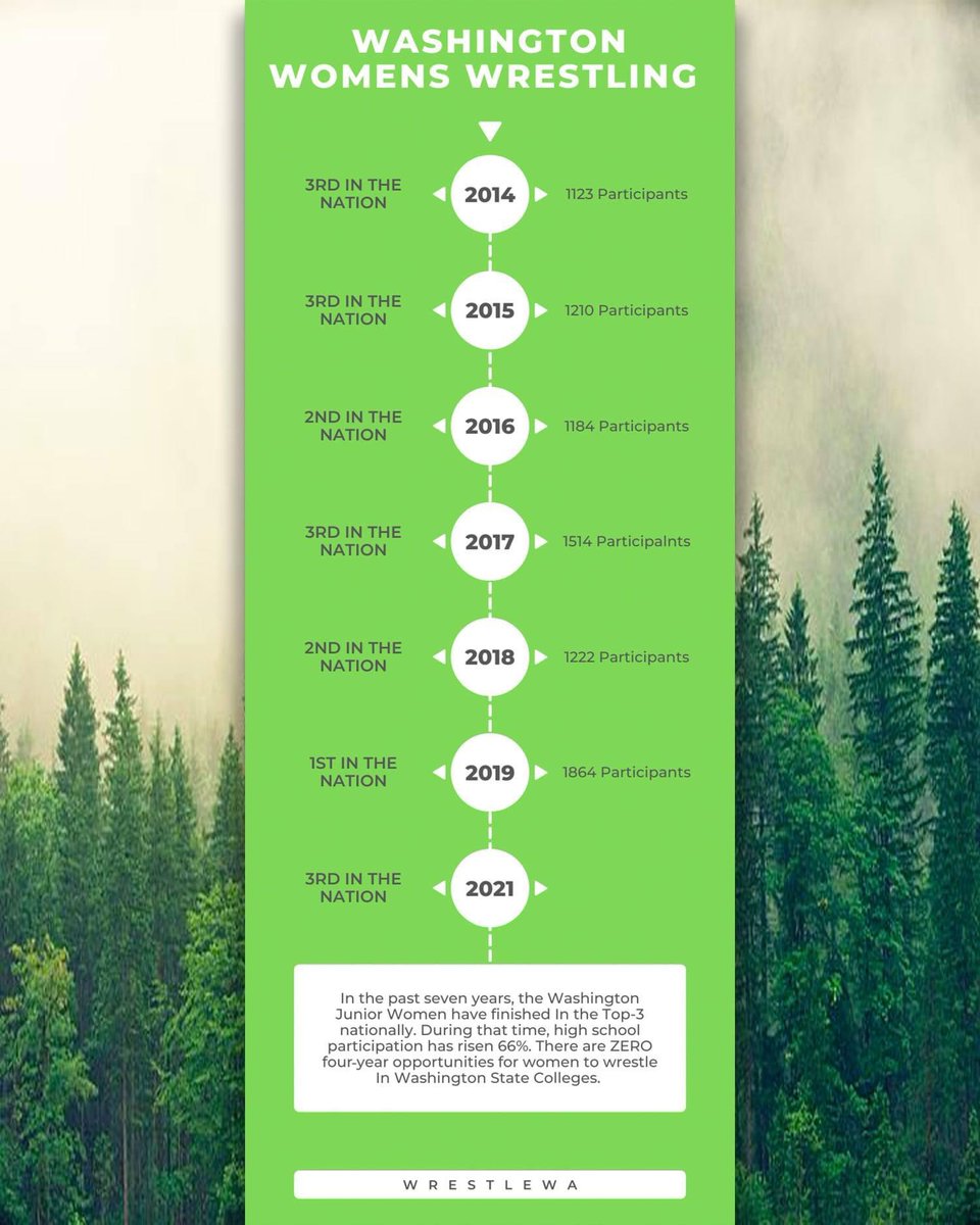 In the past seven years, Washington's Junior Women have finished in the top-3 at Fargo each year. During that time, participation numbers in Washington State have risen 66%. There are zero 4-year opportunities for women in Washington Colleges.