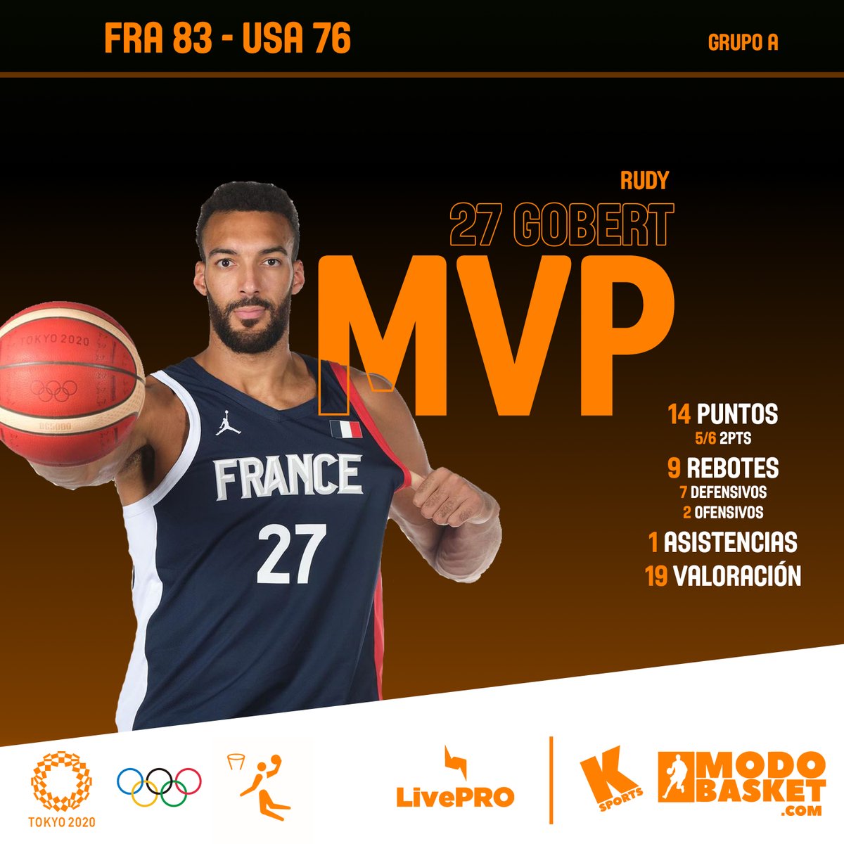 #Tokyo2020xModoBasket
Final del Partido (Grupo A)
<a href="/ffbasketball/">Fédération Française de BasketBall</a> 83 - <a href="/usabasketball/">USA Basketball</a> 76

<a href="/rudygobert27/">Rudy Gobert</a> #MVP <a href="/liveprocl/">Live PRO</a>  del Partido

#ModoBasket <a href="/FIBA/">FIBA Basketball</a> #Olympics #Tokyo2020 #france  #usa #RudyGobert #basketball