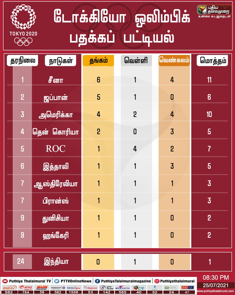 PttvNewsX's tweet photo. டோக்கியோ ஒலிம்பிக் பதக்கப் பட்டியல்!

#Cheer4India | #Tokyo2020 | #Olympics | #TeamIndia https://t.co/g8WDPPVCDF