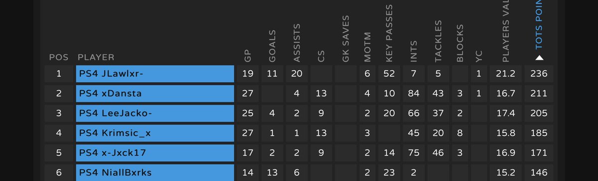JLawlxr's tweet photo. Bit of mixed emotions about this season…

Threw away the league against beatable opposition and missed out by 3 points. Crumbled in the CL final. Probably my best season and favourite season so far but if VFL decides to move to PS5 it’ll be my last. 

Gg’s @ManCity_VFL 🦈 https://t.co/ljEiOHEnBw