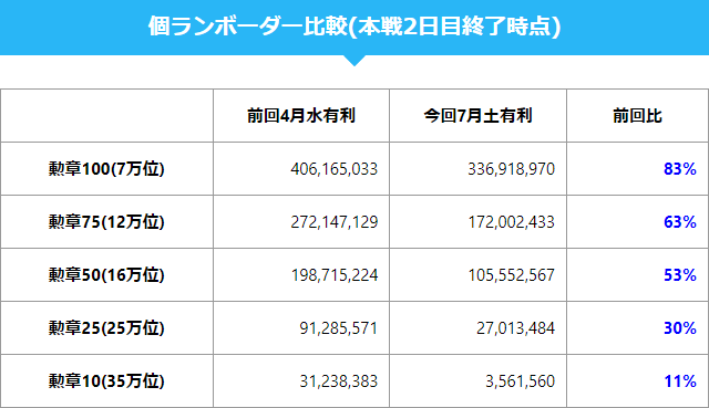 Tkグラン グラブル 21年7月古戦場個人ランキングボーダー予想 本戦2日目終了時 伸びは横ばいで8万位が8 8億ペースなのは変わらず T Co Ymqtvh0psu グラブル T Co Xwwsdloy0w Twitter