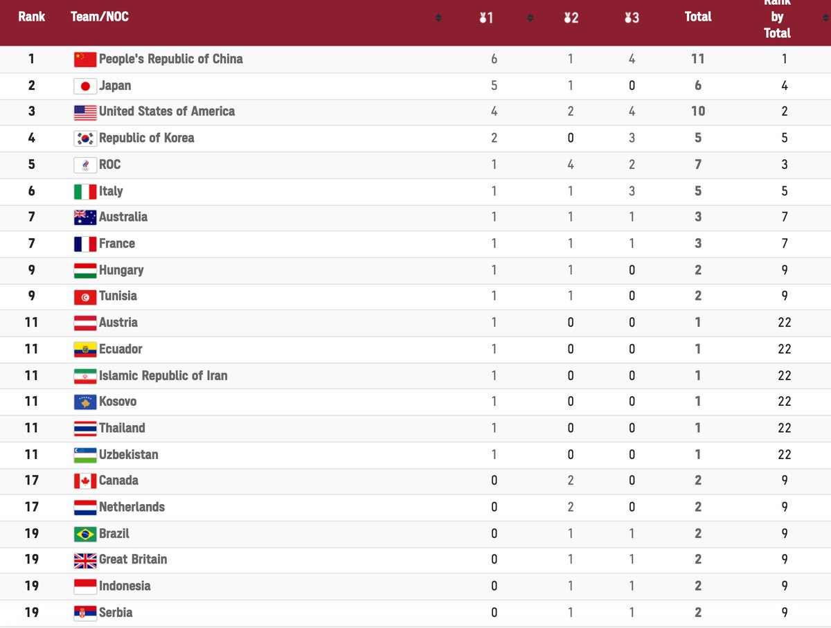 На диаграмме три ряда данных показывают общее количество медалей по итогам летних олимпийских игр