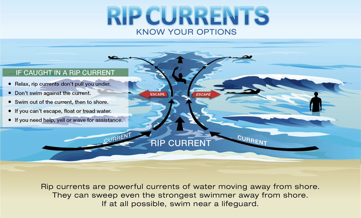 CslsaPio's tweet photo. World Drowning Prevention Day. Every drowning is preventable. Always Swim or Surf Near A Lifeguard. Learn to Recognize A Rip Current. Talk To A Lifeguard for the current ocean conditions “Anyone can drown, no one should.” #cslsa @mester_mark @RICKatFOX https://t.co/PBTC8vK6Fv