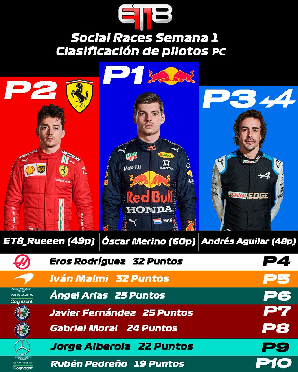 🚨 Clasificaciones Social Races 🚨
Así van las clasificaciones de las Social Races en PS4 y PC. 
En PS4, <a href="/XxPikor48/">sergiovazqueez__</a> lidera con 2 puntos de margen a <a href="/joantorres22121/">Joan Torres</a> y 3 a @By__Marc_16.
En PC, @MerinooF1 domina el campeonato con 60 puntos, <a href="/RueeenF1/">Rueeenn</a> en P2 y @S2V_AndresAG en P3.