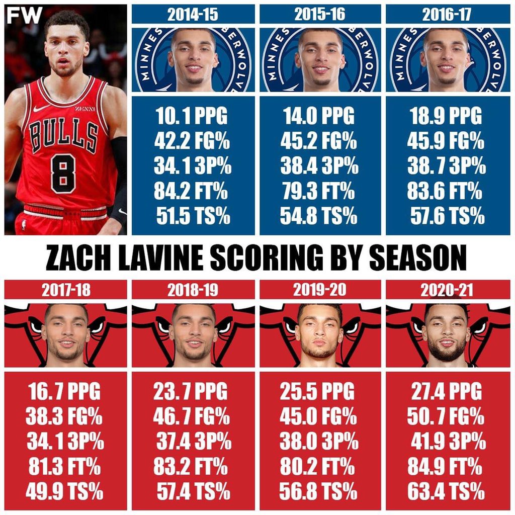 Zach LaVine’s progression each year is unreal 🙌