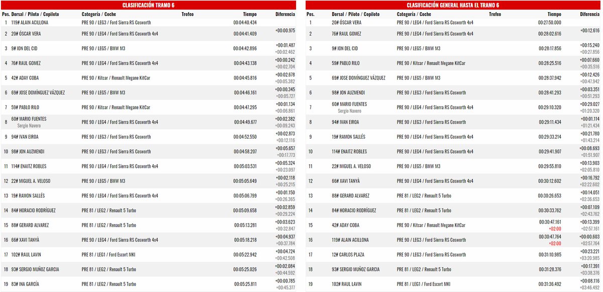 Rallye Zamudio donde por desgracia perdimos cualquier oportunidad en el TC1 por fallo de periféricos, aun así nos renganchamos y conseguimos 2 scratch y terminar 3º de la categoría! Tramos chulísimos, ojala mas rallyes del Pais Vasco!

<a href="/SIMRALLY_es/">SIMRALLY</a> <a href="/RvmSimracing/">Rvm Simracing</a> #talleresmonty