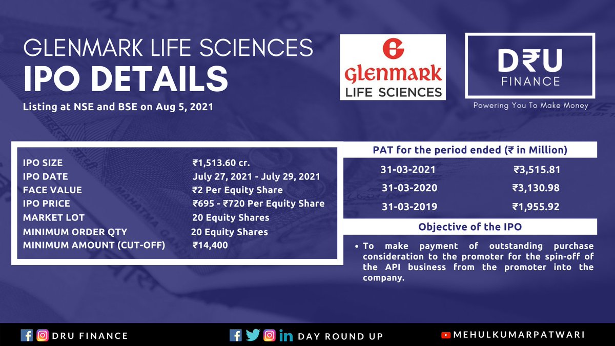DayRoundUP's tweet photo. The primary market continues to attract news companies.

#GLENMARK #GlenmarkLifeSciences  #IPO #Trading #financeandeconomy https://t.co/2A0XMq01EK