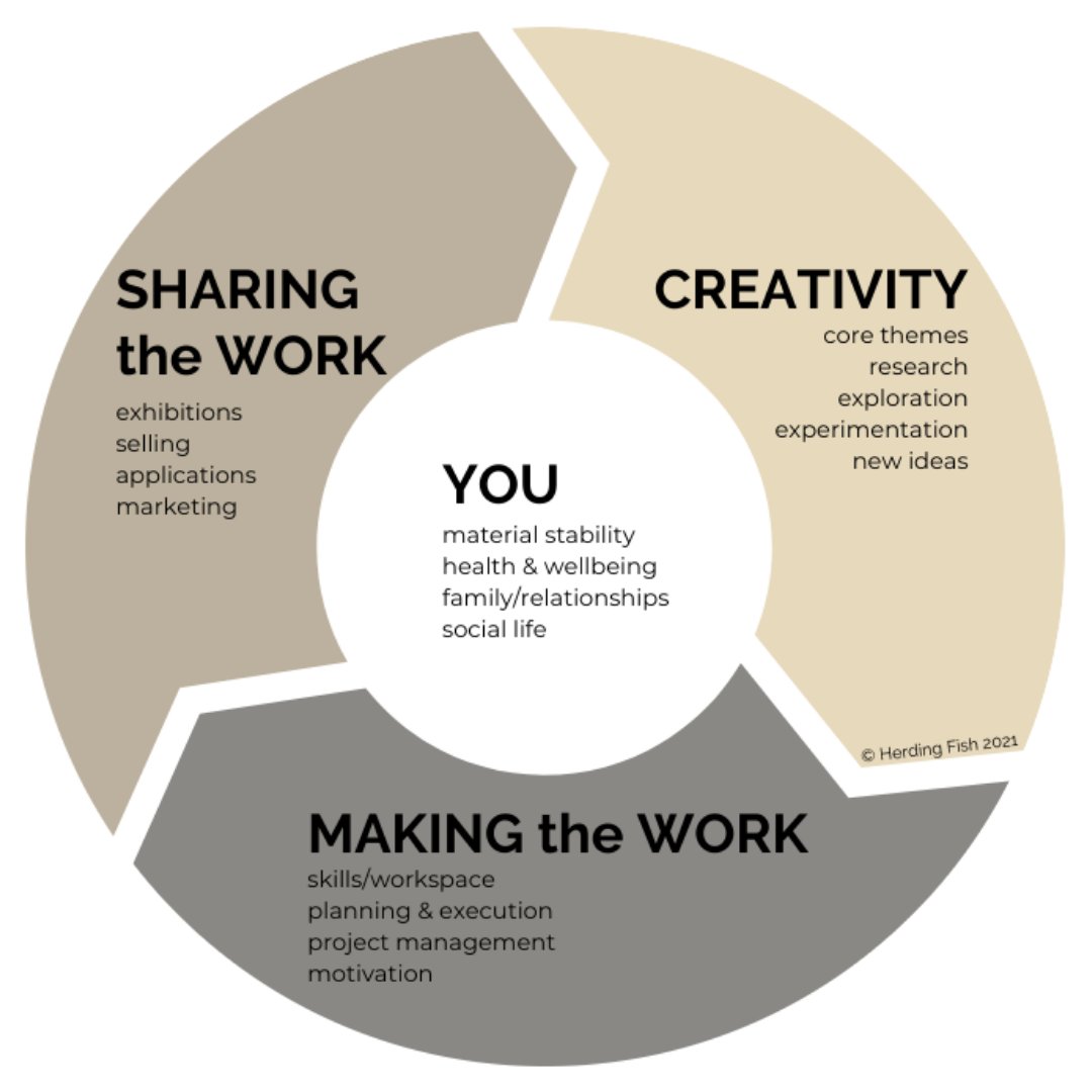 Herding_Fish's tweet image. Over on the blog I&apos;ve been thinking about all the plates there are to spin in a creative practice.⁠
herdingfish.co.uk/blog/

#craftcoach#makerdevelopment
#makersupport #creativitycoach