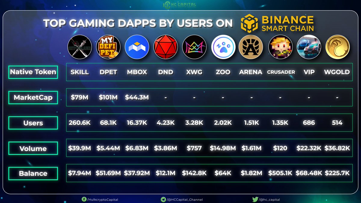 hc_capital's tweet photo. Play-to-earn is super hot right now.

Check out Top Gaming #Dapps by Users on #BSC  

@BladesCrypto @MyDeFiPet @MOBOX_Official @DungeonSwap @zoogamepro @xwg_games @arenaswap @chasehuangyy @NightLifeCrypto https://t.co/YWlOyKVfob