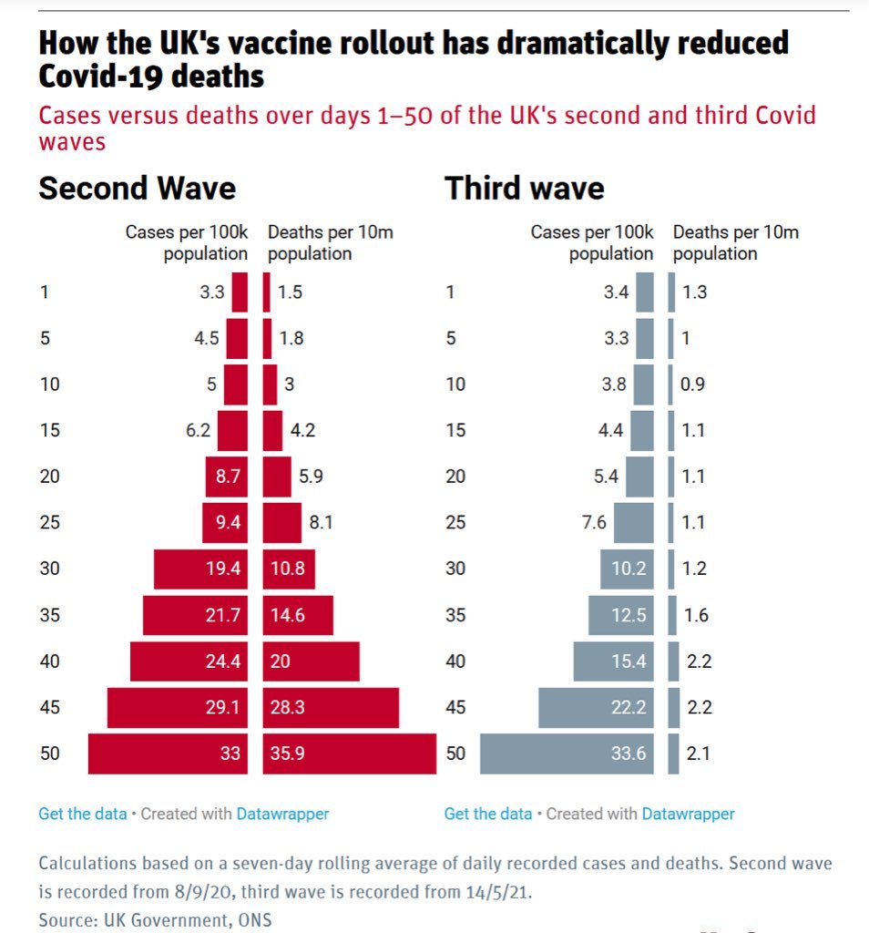 #vaccines work #Covid19