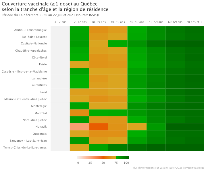 vaccintrackerqc's tweet photo. Couverture vaccinale selon l'âge et la région de résidence (en date du 22 juillet 2021) #covid19Qc https://t.co/M4WxCLrMBH