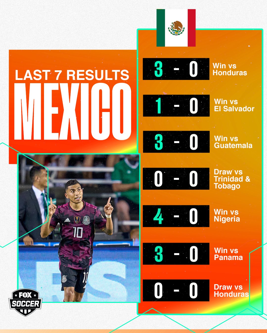 FOX Soccer on X: With their win last night vs Honduras, Mexico has now  kept a clean sheet in their last 7 games 🔒 Can they keep it going through  the Gold