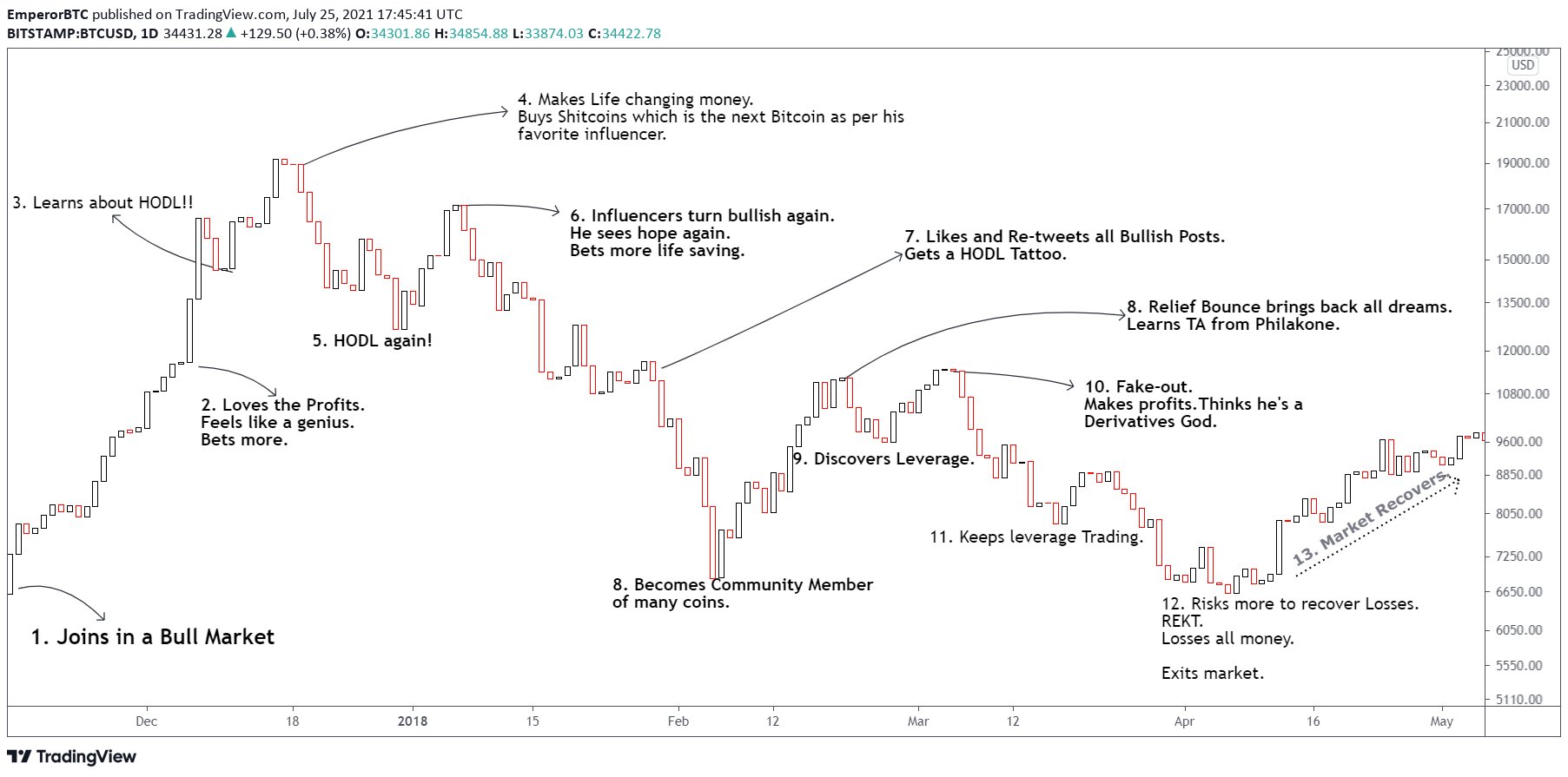 The cryptocurrency lifecycle
