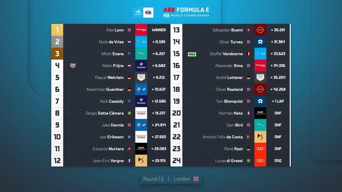 Final classification from Round 13 ⬇️⚡️

What were your favourite moments from the 2021 <a href="/Heineken/">Heineken</a> #LondonEPrix? 🇬🇧