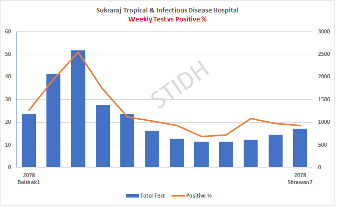 Nabunomics's tweet photo. Somehow stable on positive % rate but still near to 20% positive rate.
Maintain #Health_Protocol, #Use_Mask, #StaySafe
#STIDH Weekly total #PCR_test vs Positive %
#COVID19 #Nepal @kp_paudel https://t.co/OXo5F5tYEj